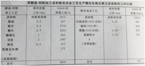 鍛造-切削加工法和粉末冶金工藝生產摩托車離合器主動齒輪的工時比較