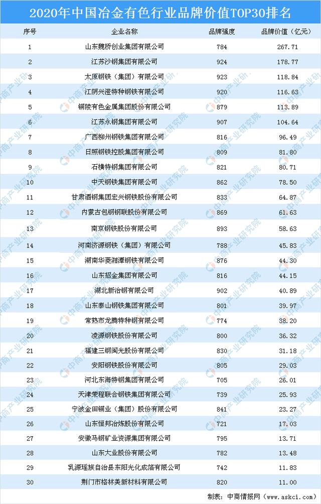 2020年中國冶金有色行業品牌價值TOP30排行榜